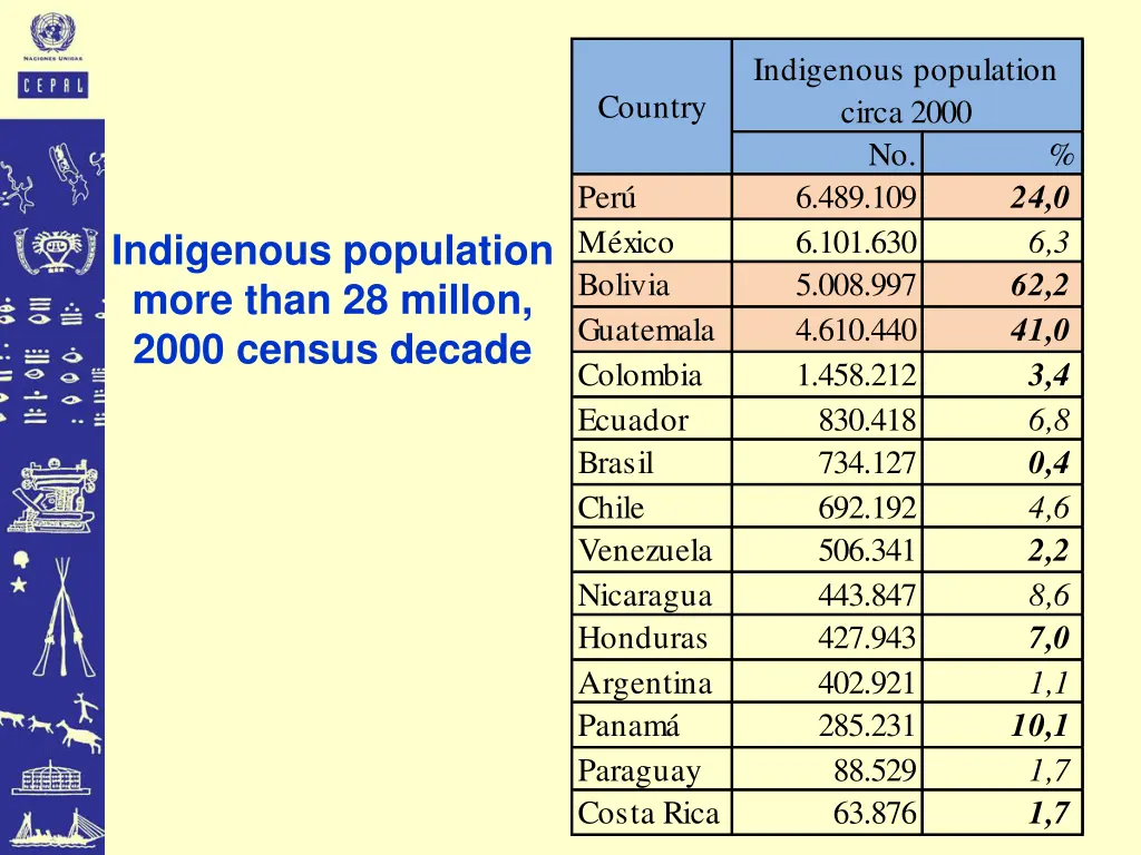 indigenous population circa 2000