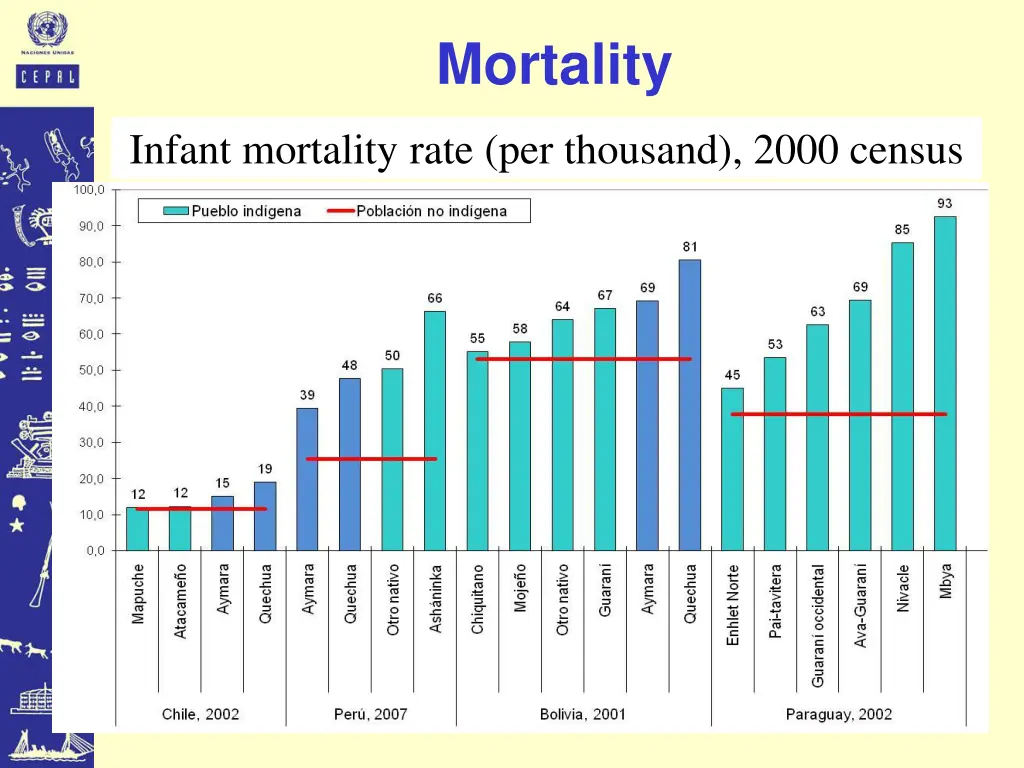 mortality