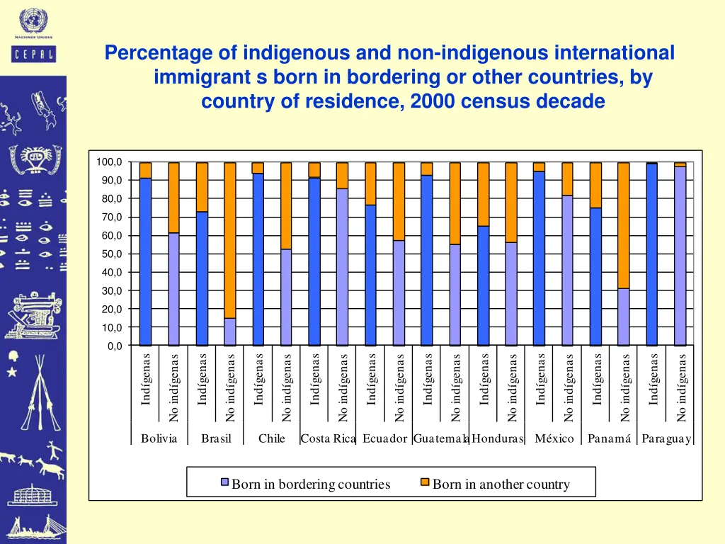 percentage of indigenous and non indigenous