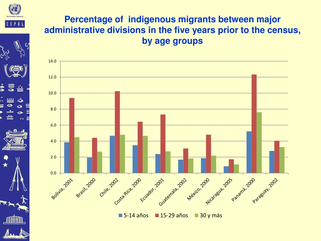 percentage of indigenous migrants between major