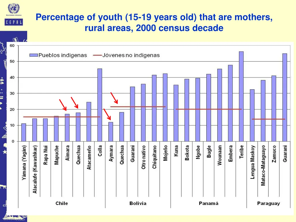 percentage of youth 15 19 years old that