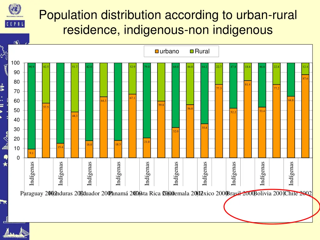 population distribution according to urban rural