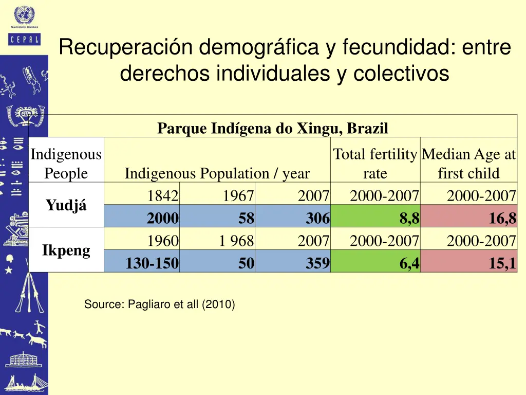 recuperaci n demogr fica y fecundidad entre