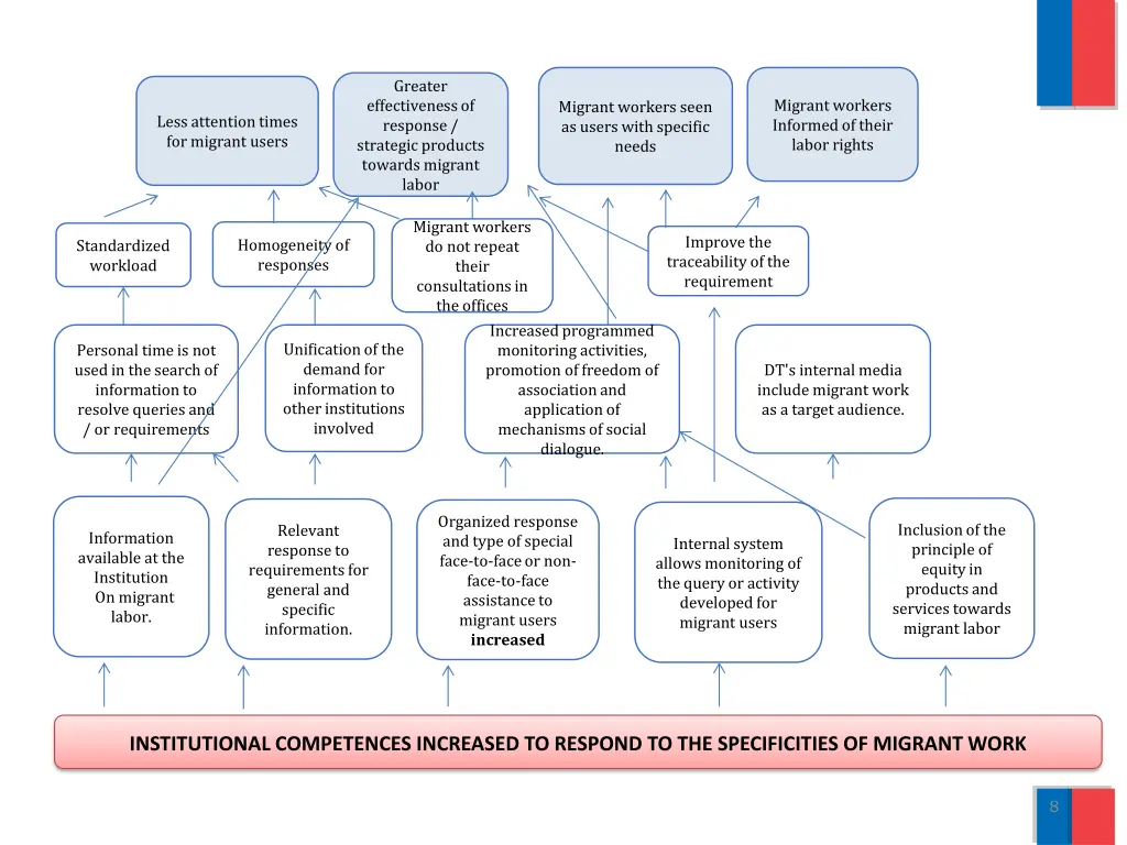 greater effectiveness of response strategic