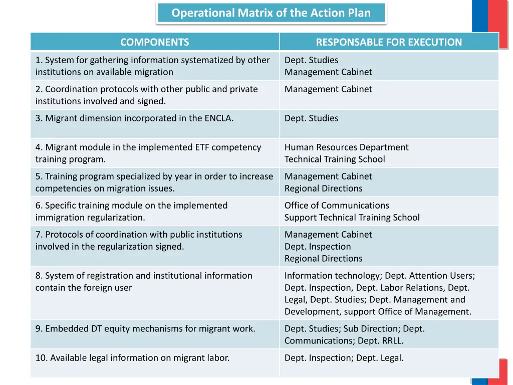 operational matrix of the action plan