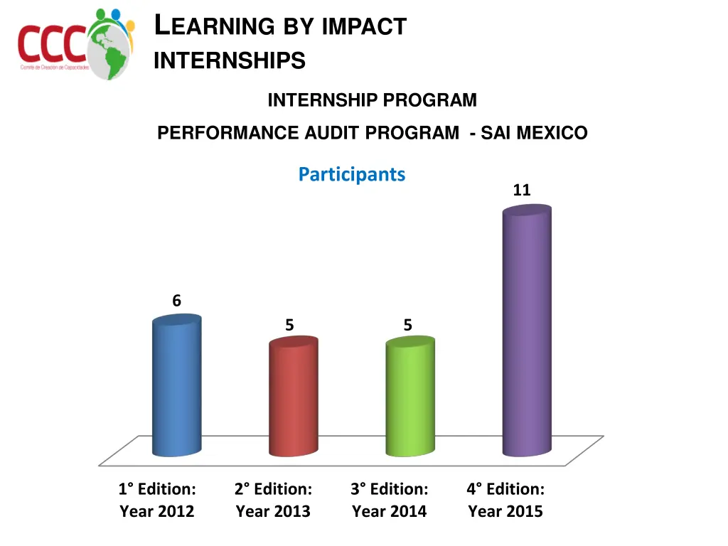 l earning by impact internships