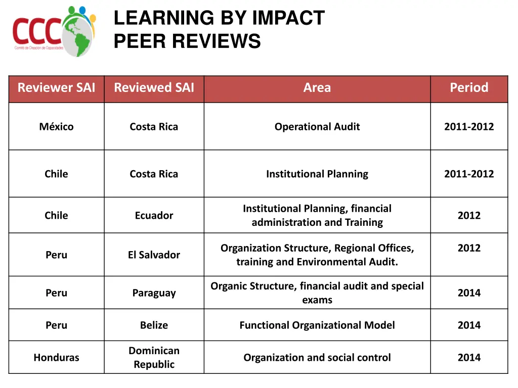 learning by impact peer reviews