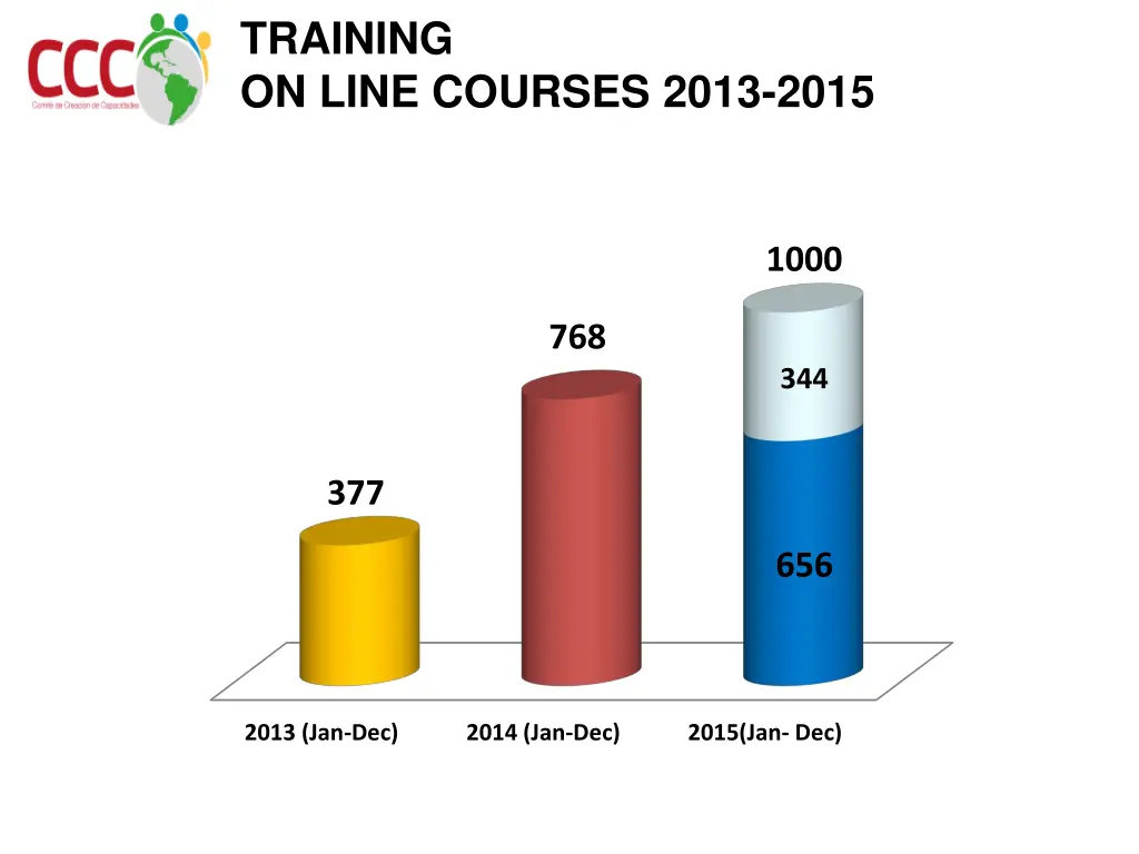 training on line courses 2013 2015