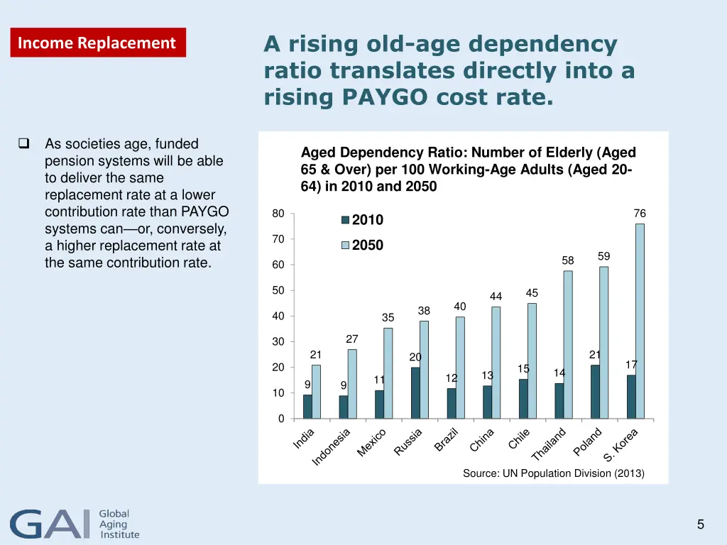 a rising old age dependency ratio translates