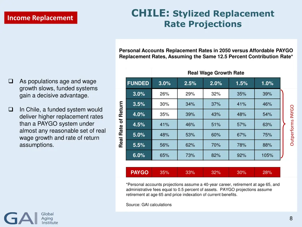 chile stylized replacement rate projections