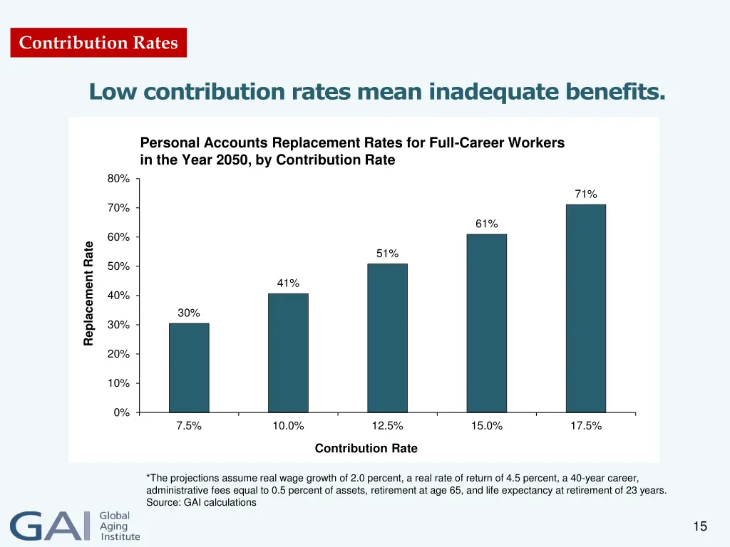 contribution rates