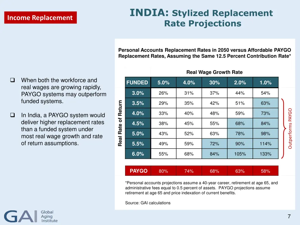 india stylized replacement rate projections