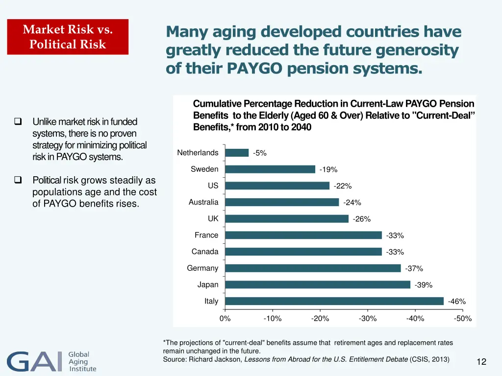 many aging developed countries have greatly