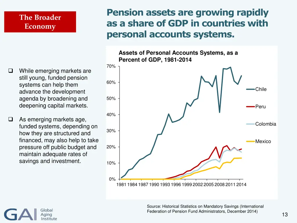 pension assets are growing rapidly as a share