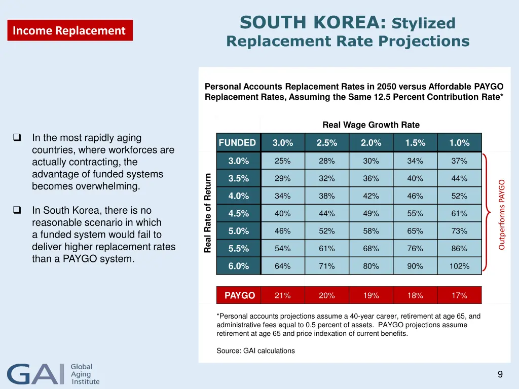 south korea stylized replacement rate projections