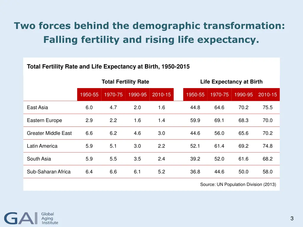 two forces behind the demographic transformation