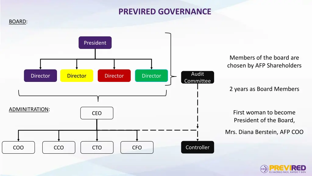 previred governance