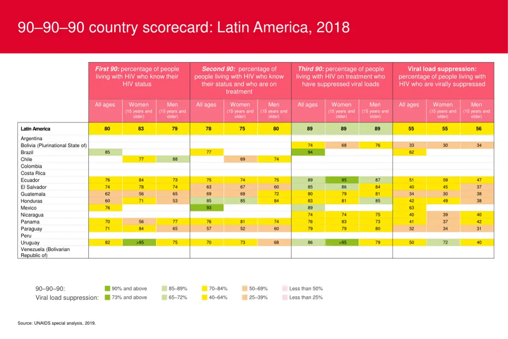 90 90 90 country scorecard latin america 2018