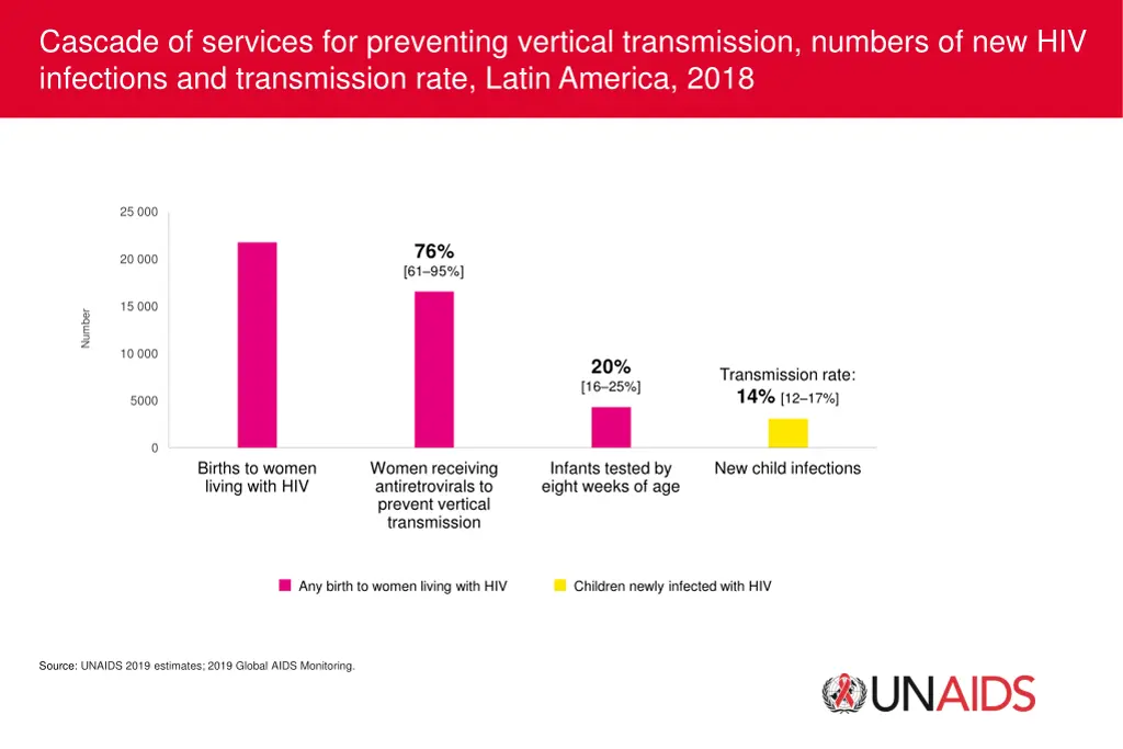 cascade of services for preventing vertical