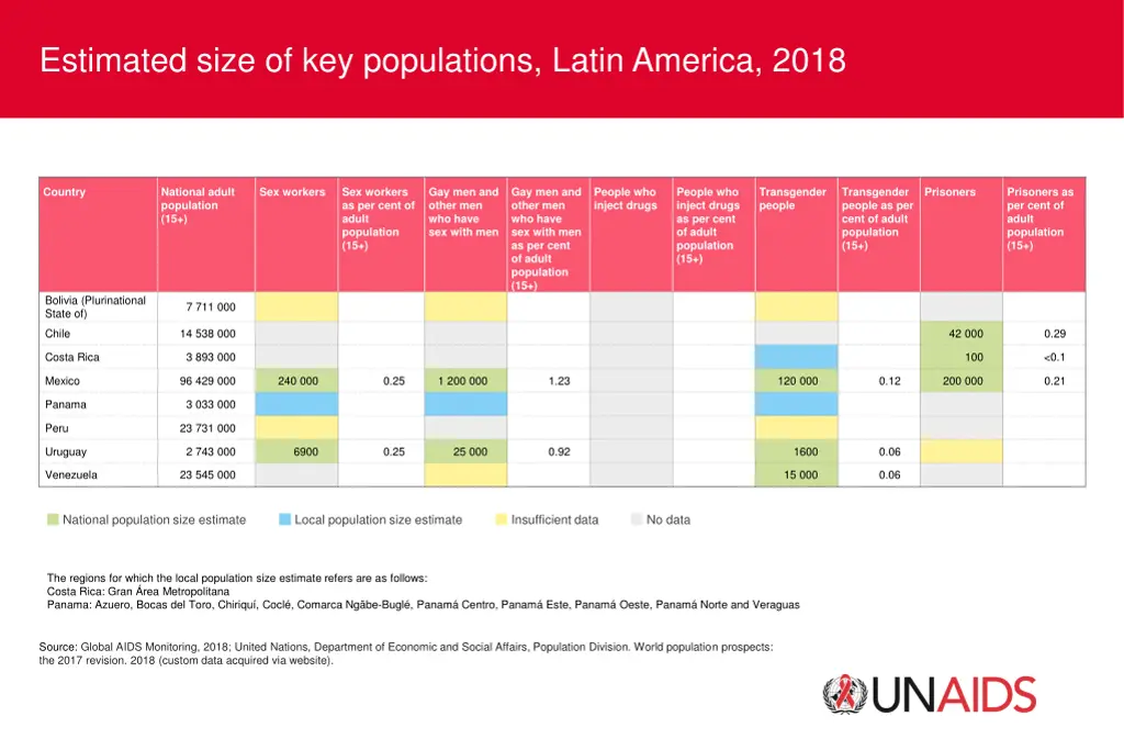 estimated size of key populations latin america