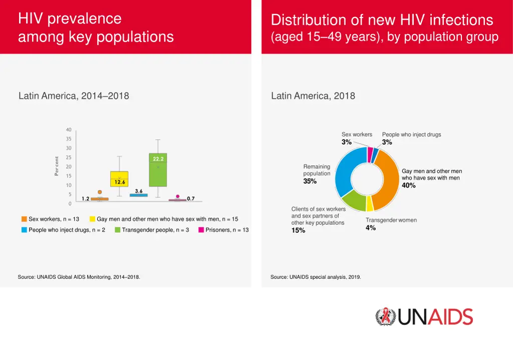 hiv prevalence among key populations