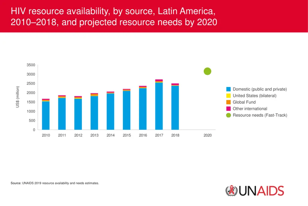 hiv resource availability by source latin america