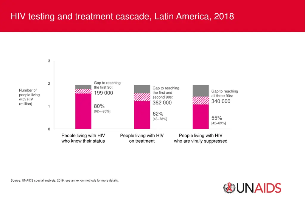 hiv testing and treatment cascade latin america