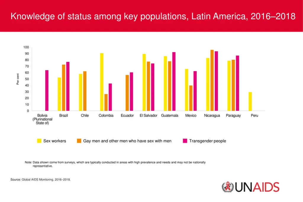 knowledge of status among key populations latin