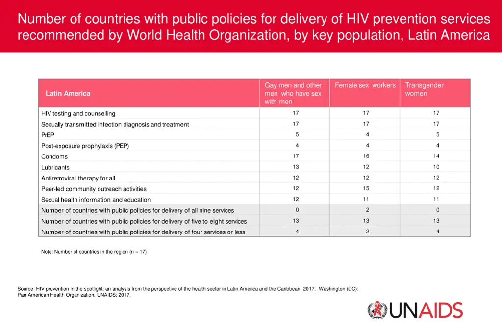 number of countries with public policies