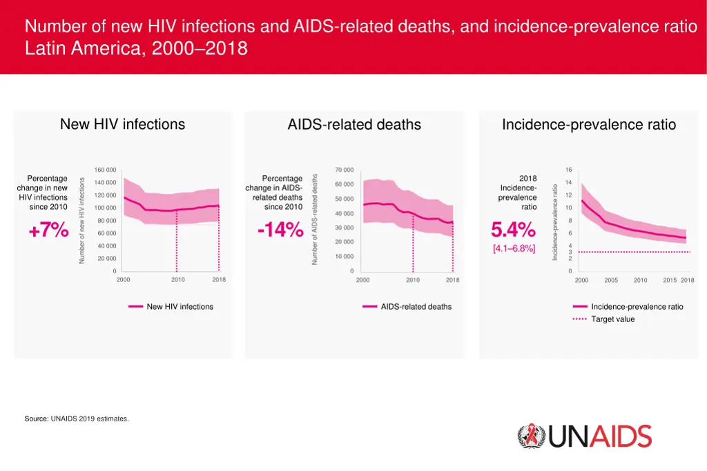 number of new hiv infections and aids related