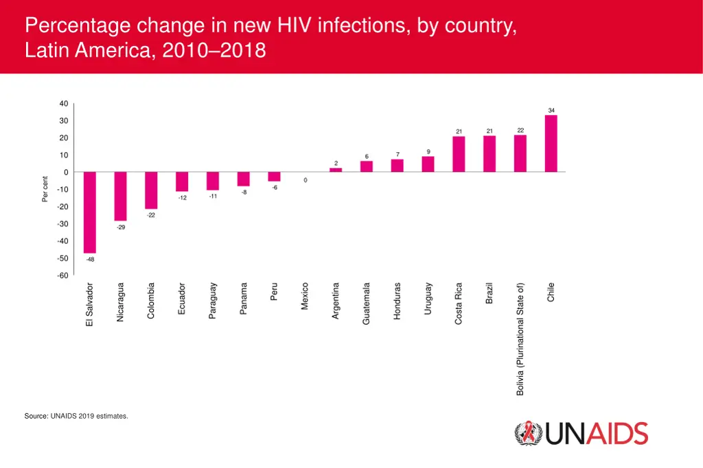 percentage change in new hiv infections