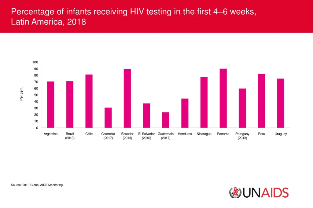 percentage of infants receiving hiv testing