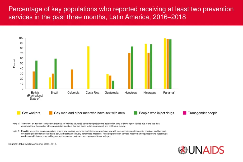 percentage of key populations who reported