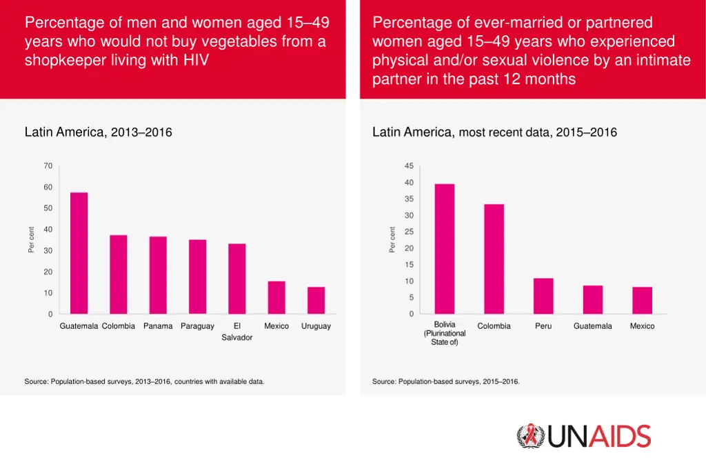 percentage of men and women aged 15 49 years