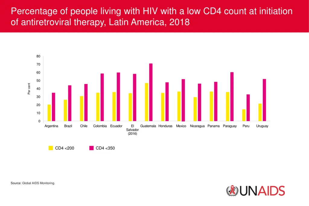 percentage of people living with hiv with