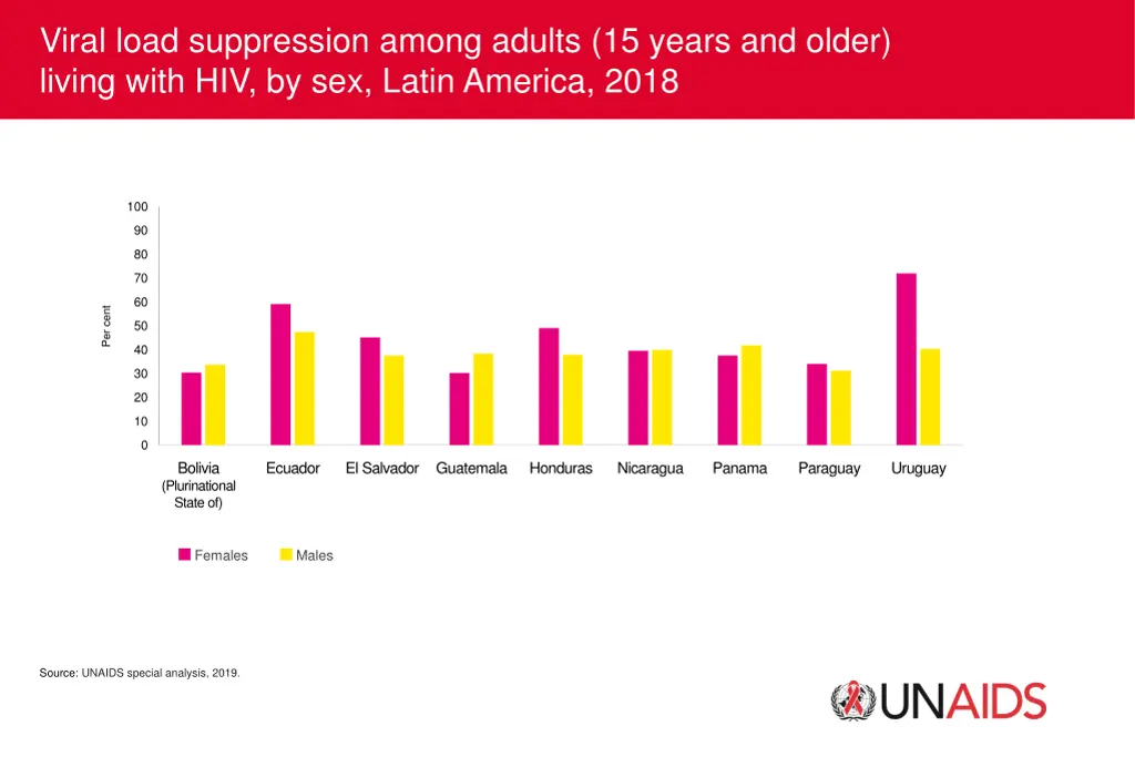 viral load suppression among adults 15 years