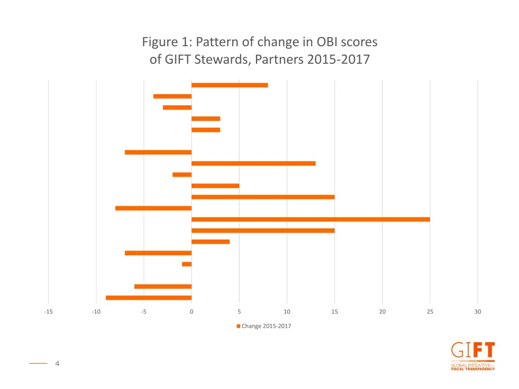 figure 1 pattern of change in obi scores of gift