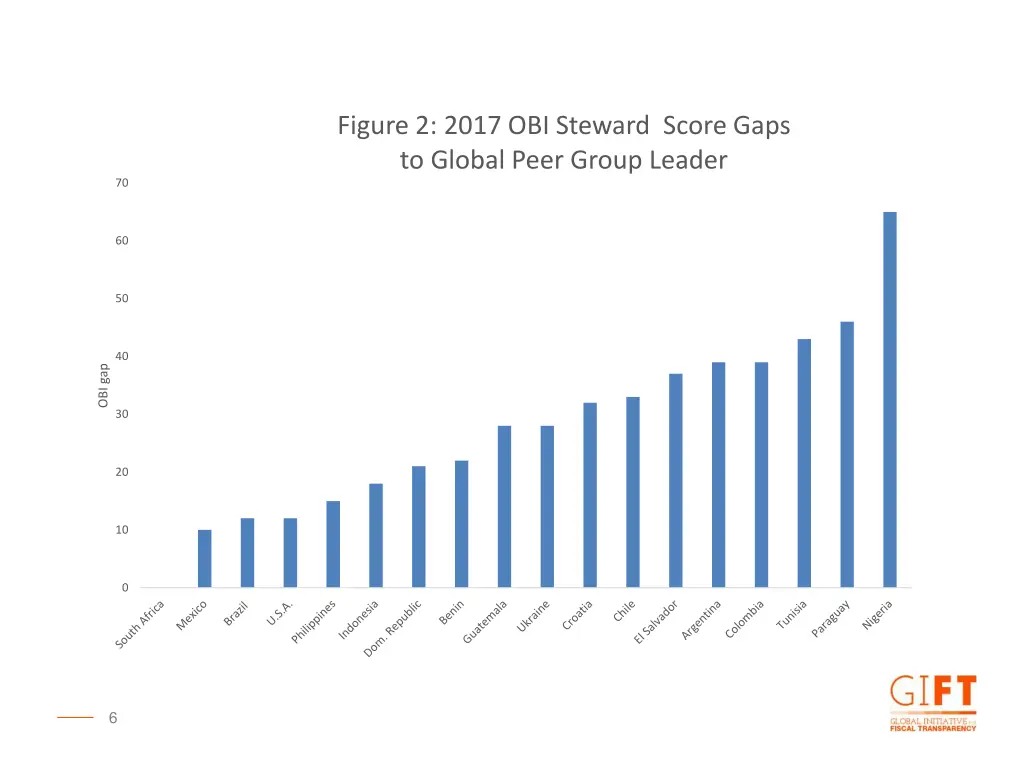 figure 2 2017 obi steward score gaps to global