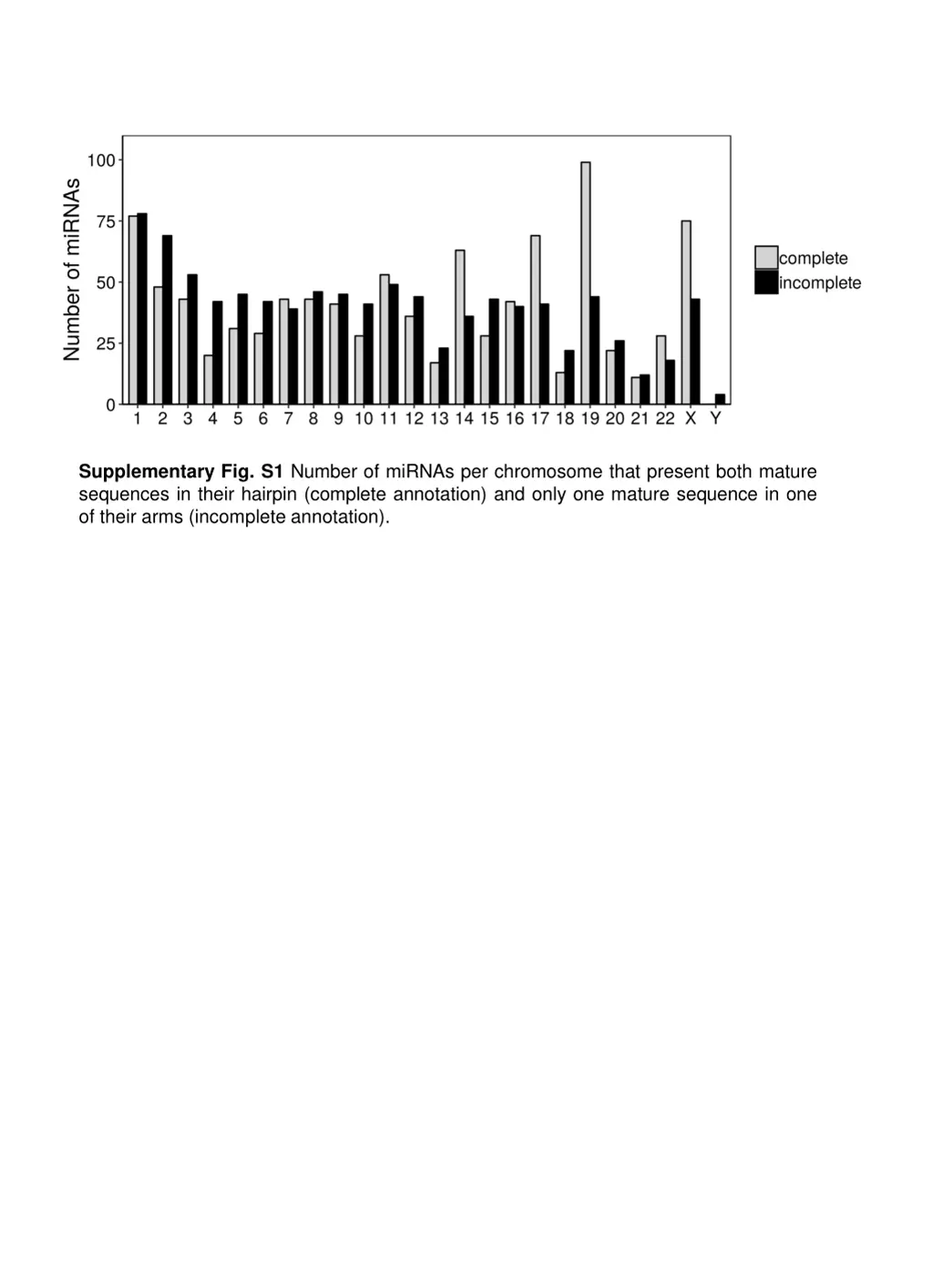 supplementary fig s1 number of mirnas