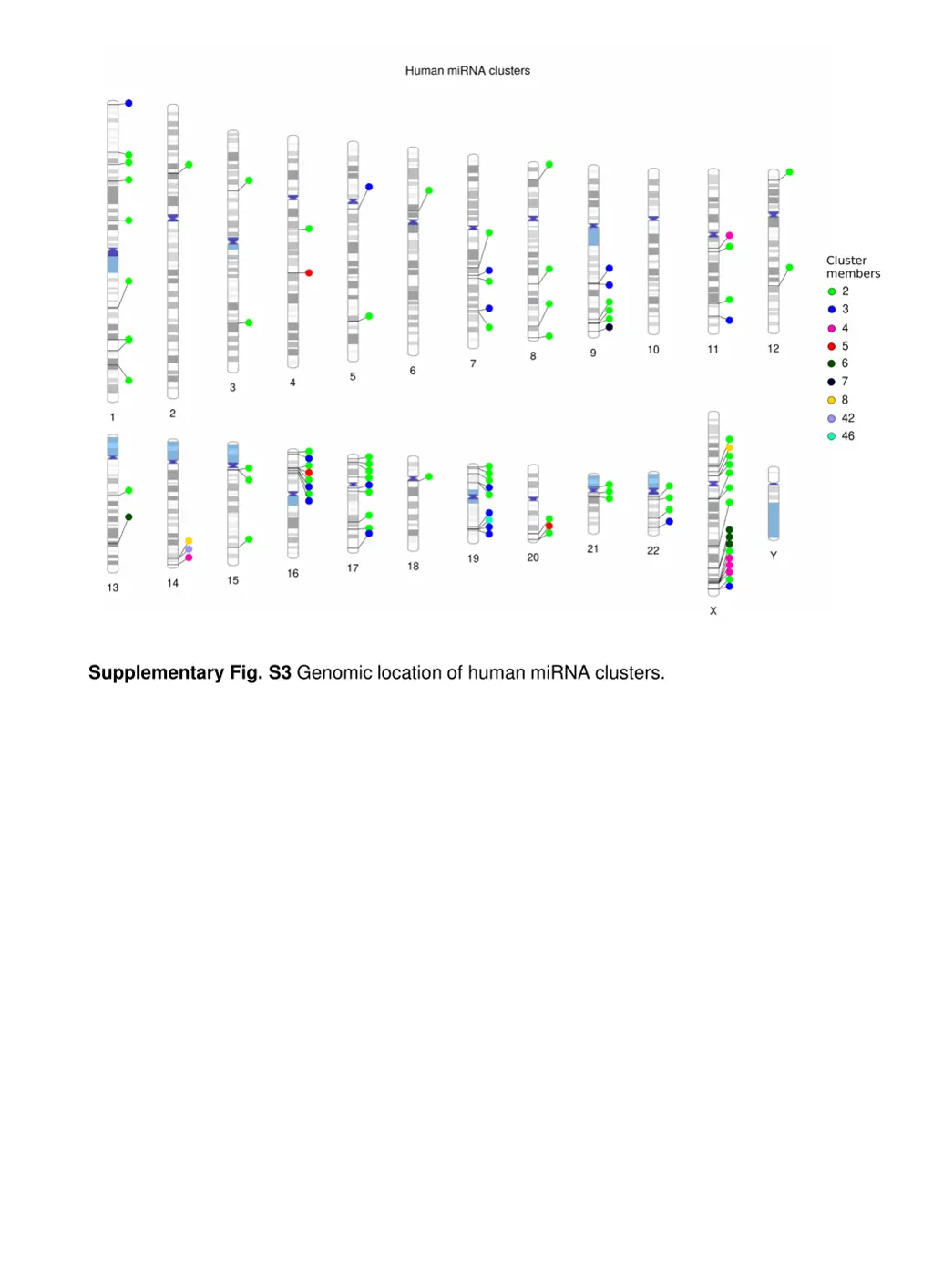 supplementary fig s3 genomic location of human