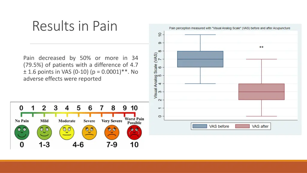 results in pain