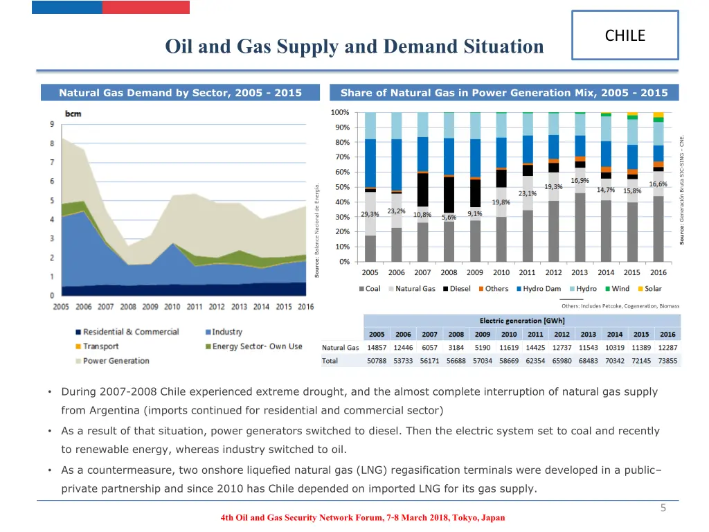 oil and gas supply and demand situation 3