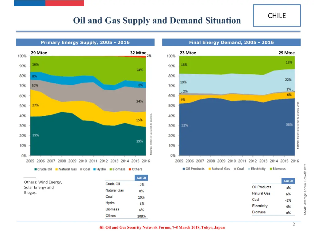 oil and gas supply and demand situation