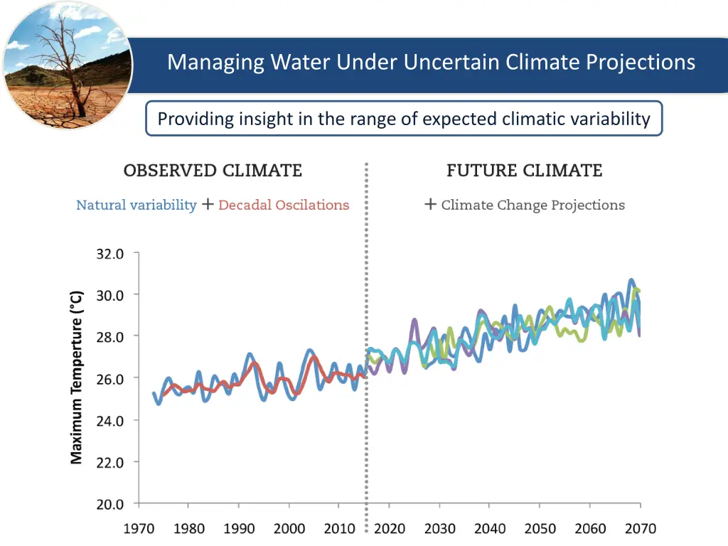 managing water under uncertain climate projections