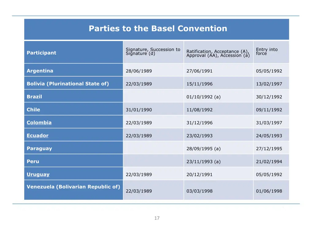 parties to the basel convention