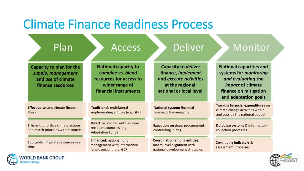 climate finance readiness process climate finance