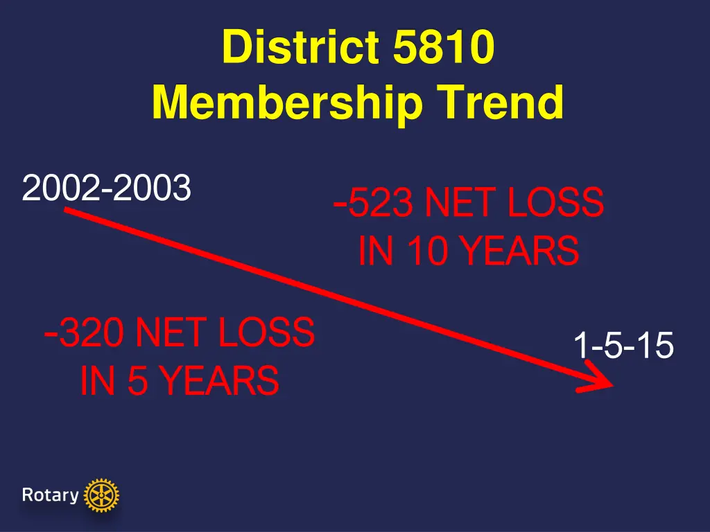 district 5810 membership trend