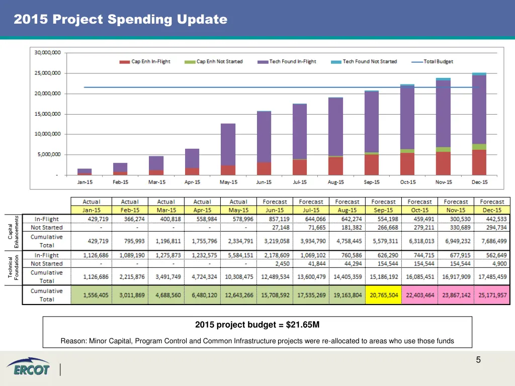 2015 project spending update