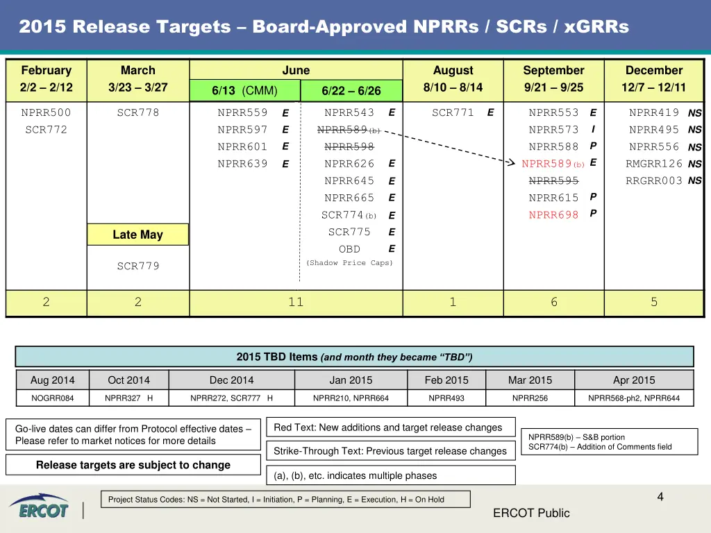 2015 release targets board approved nprrs scrs