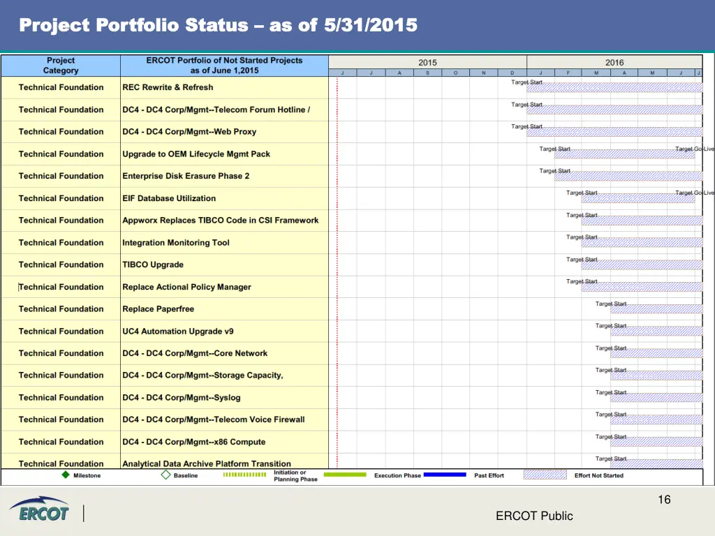 project project portfolio status portfolio status 7